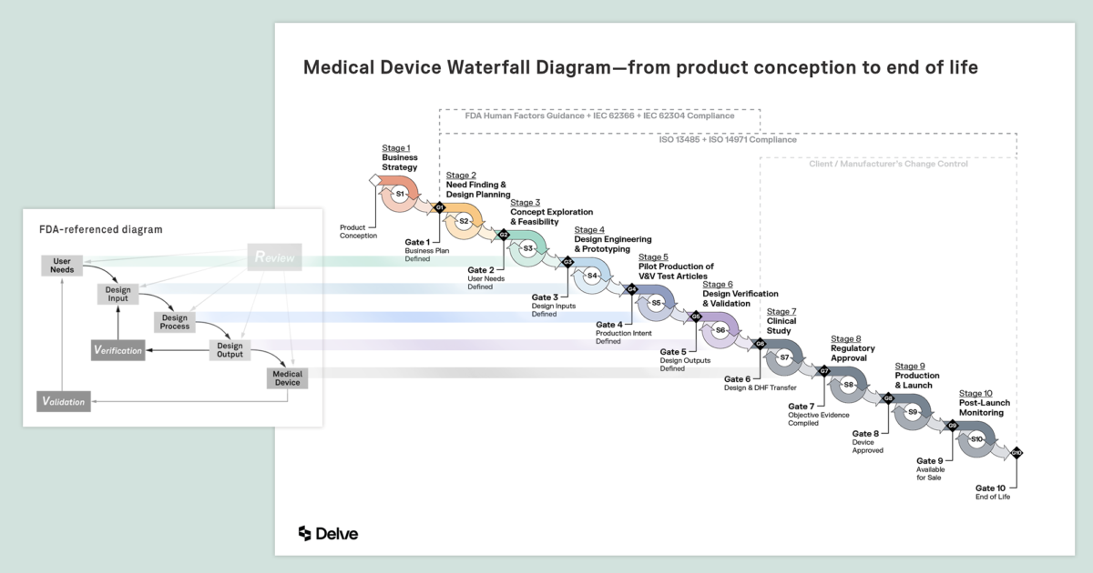 A New, Comprehensive Medical Device Design Process Flowchart | Delve
