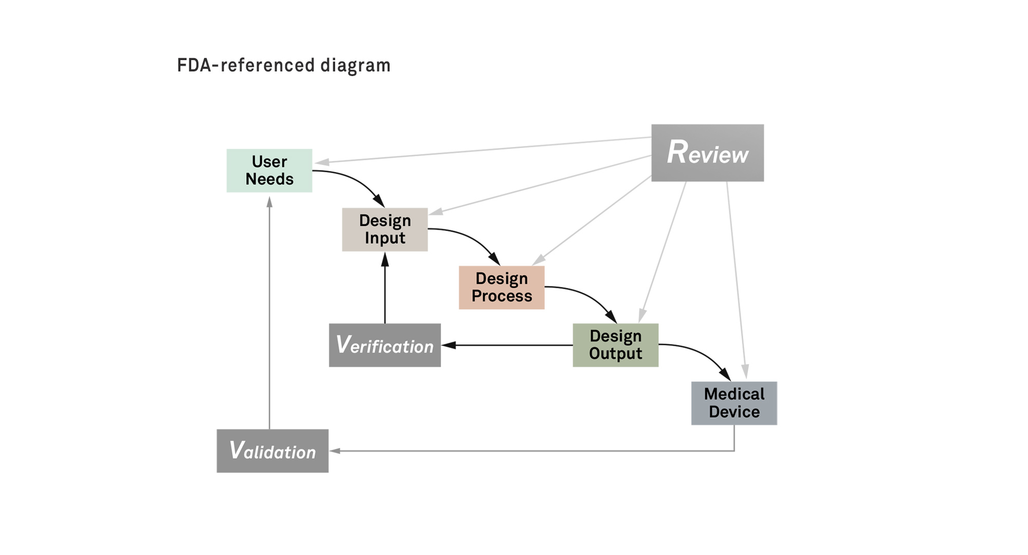 A New, Comprehensive Medical Device Design Process, 55 OFF
